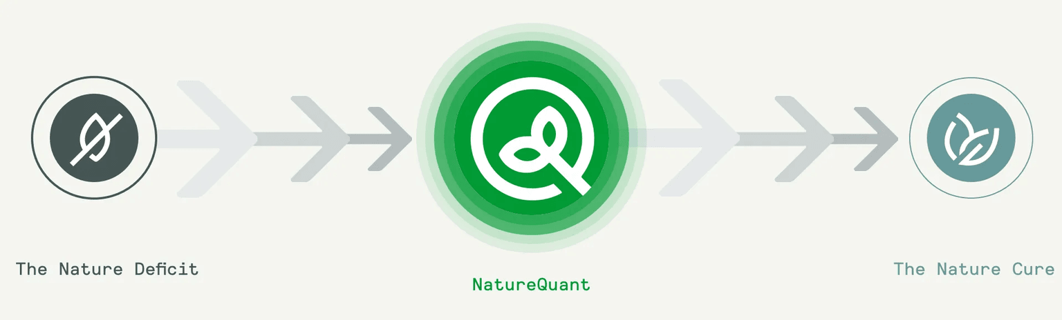 NatureQuant is the bridge between the Nature Deficit the Nature Cure.