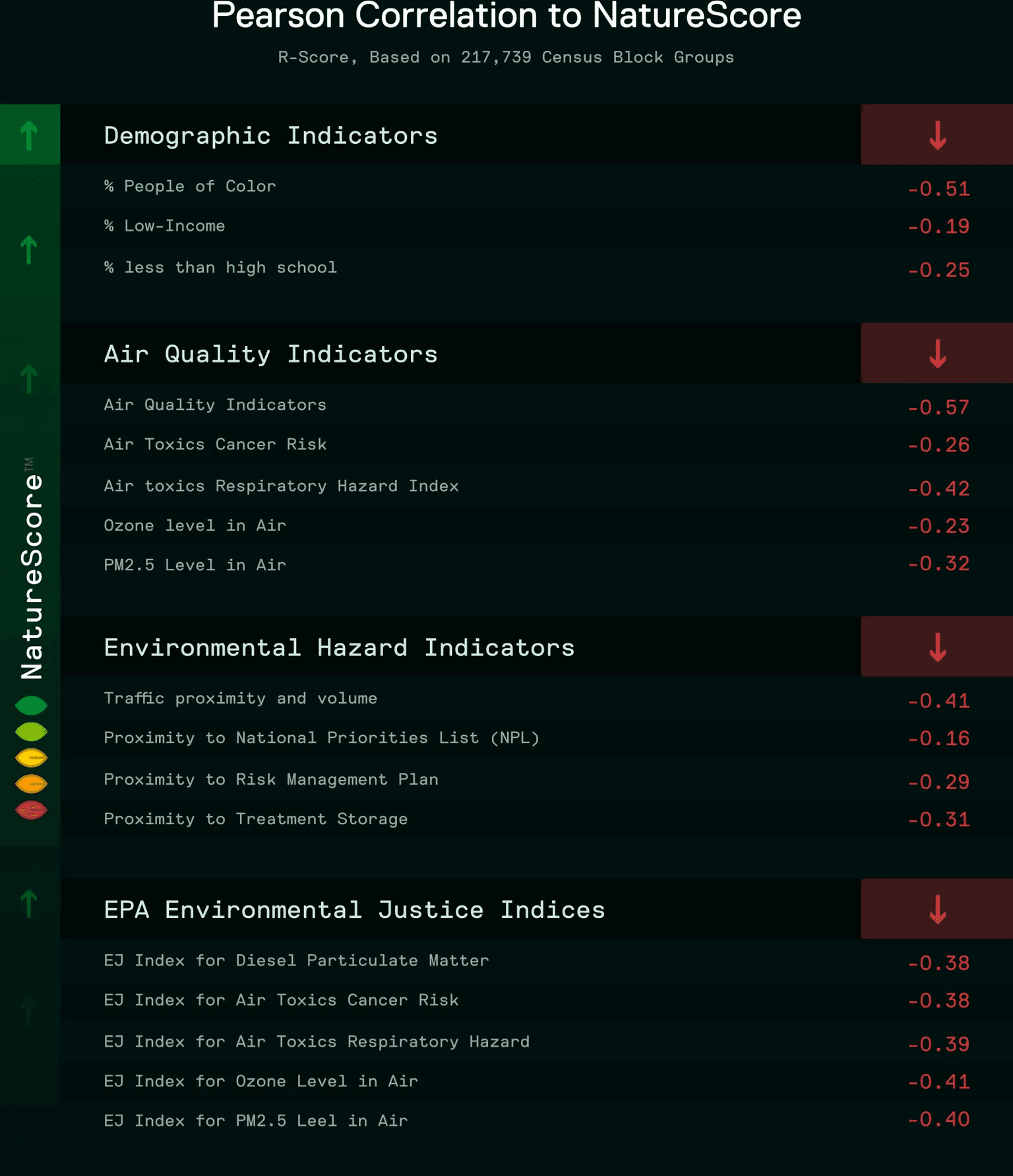 Pearson Correlation to NatureScore