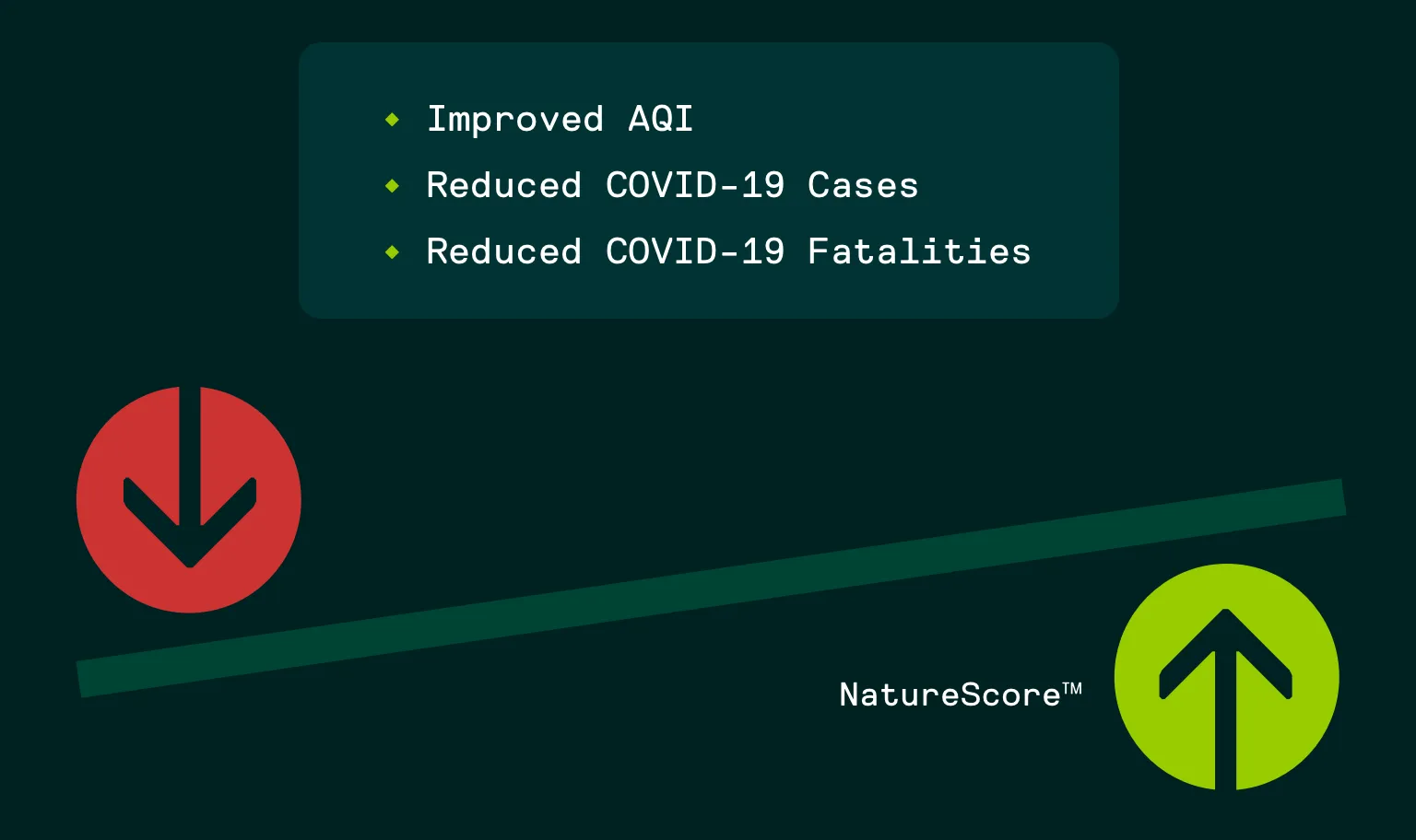 Improved Air Quality, Reduced Covid-19