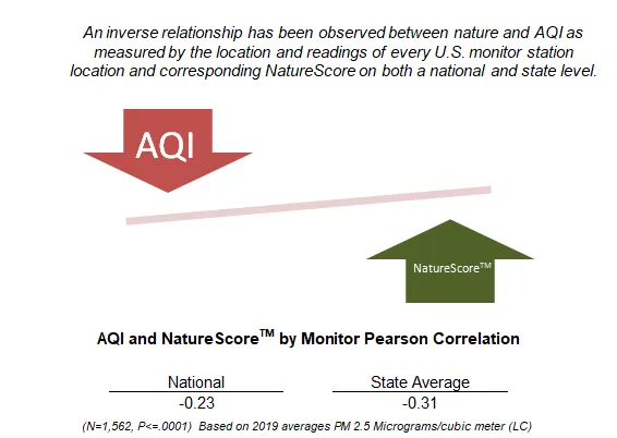 NatureScore and Air Quality Correlation