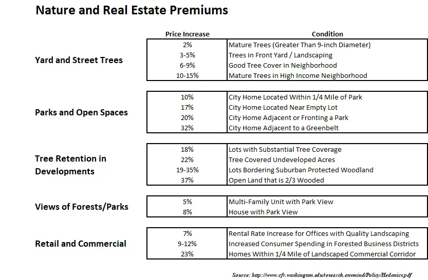 Nature and real estate premiums